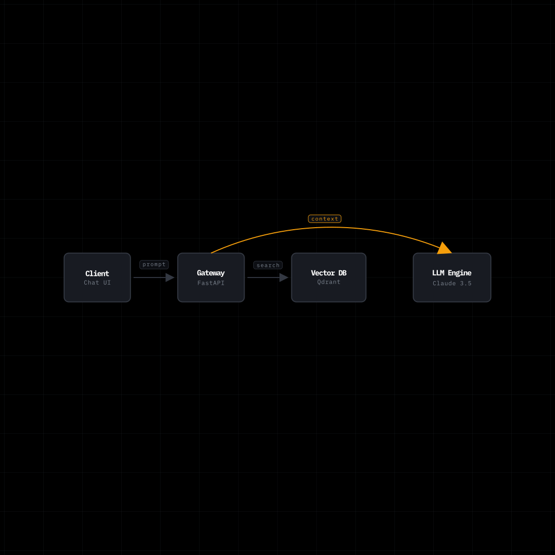 "RAG Pipeline"