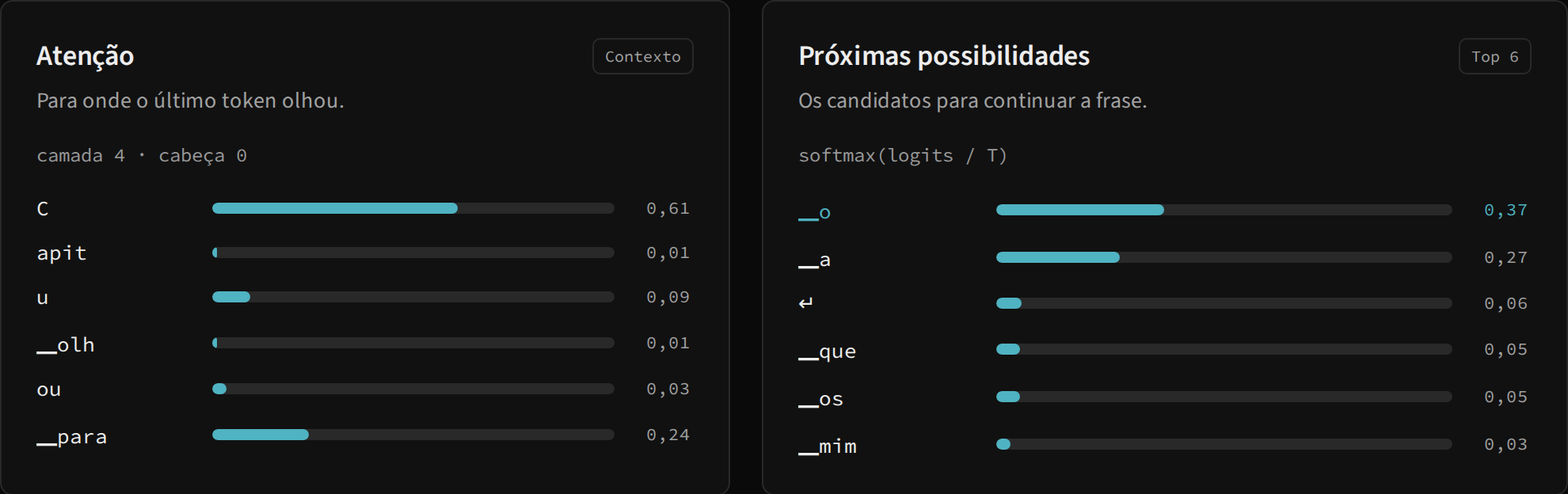 Atenção e probabilidades: Pesos do contexto e candidatos de saída