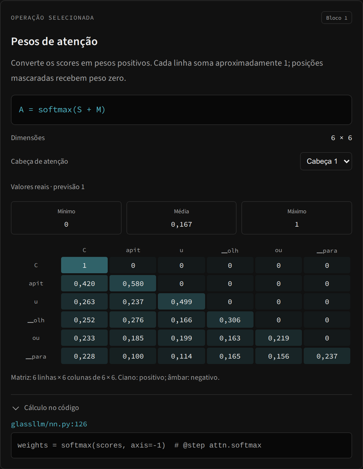 Inspetor de tensor e código: Cabeça de atenção, matriz e código